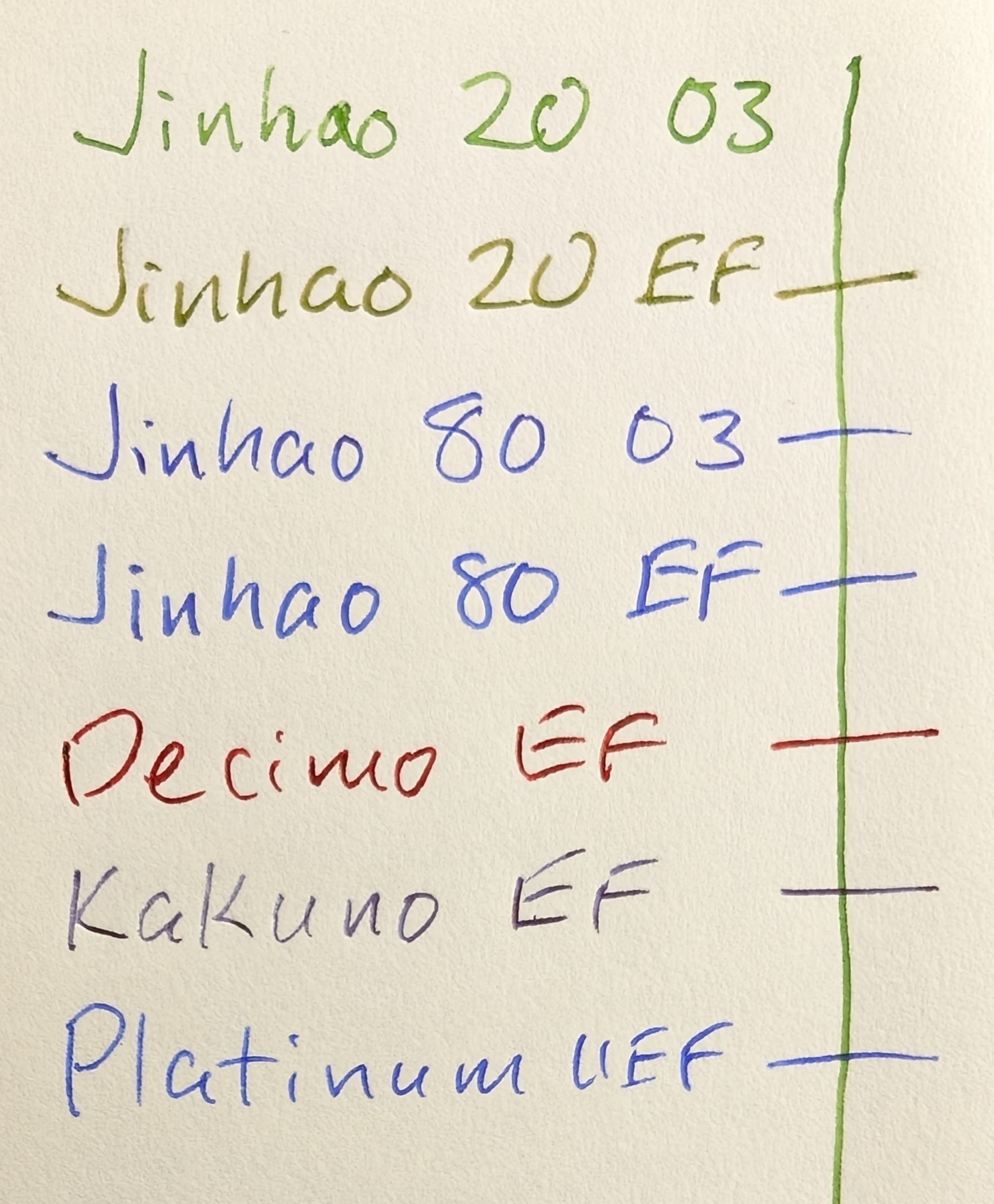 Photo of paper with writing samples in various nibs and inks and a line down the end crossed by all inks but the first. The line widths vary somewhat, but are all thin. From top to bottom they read: "Jinhao 20 03, Jinhao 20 EF, Jinhao 80 03, Jinhao 80 EF, Decimo EF, Kakuno EF, Platinum UEF"