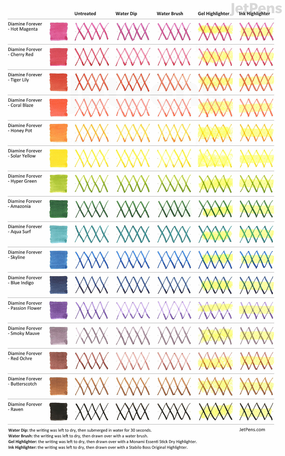 A grid containing ink swatches of all Diamine Forever inks and how well they stand up to various water resistance tests (very well for all of them)